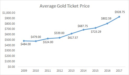 Price for Gold tickets to Creation events. Line graph tracking price in dollars on the y-axis against year on the x-axis showing an increase over time, with yearly figures from $484.00 in 2009 to $928.75 in 2017.