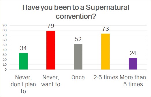Convention attendance rates. Bar graph showing number of responses on y-axis against categories of attendence on x-axis. Never, don't plan to: 34. Never, want to: 79. Once, 52. 2–5 times, 73. More than 5 times, 24.