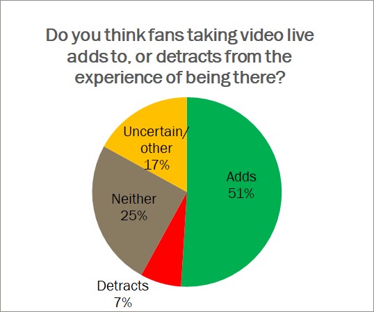 Effects of live video on experience. Do you think fans taking video live adds to, or detracts from the experience of being there? Pie chart. Adds: 51%, Neither, 25%, Uncertain/other, 17%, Detracts, 7%