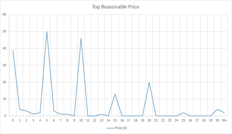 Fan responses to question regarding how much is reasonable to pay for a live video. Top reasonable price. Line graph tracking number of responses on y-axis against whole integer price ($) on x-axis, from 0–30, and 30+. Noticeable peaks at 0 (just below 40), 5 (50), 10 (45) and smaller peaks at 15 (just above 10) and 20 (20).