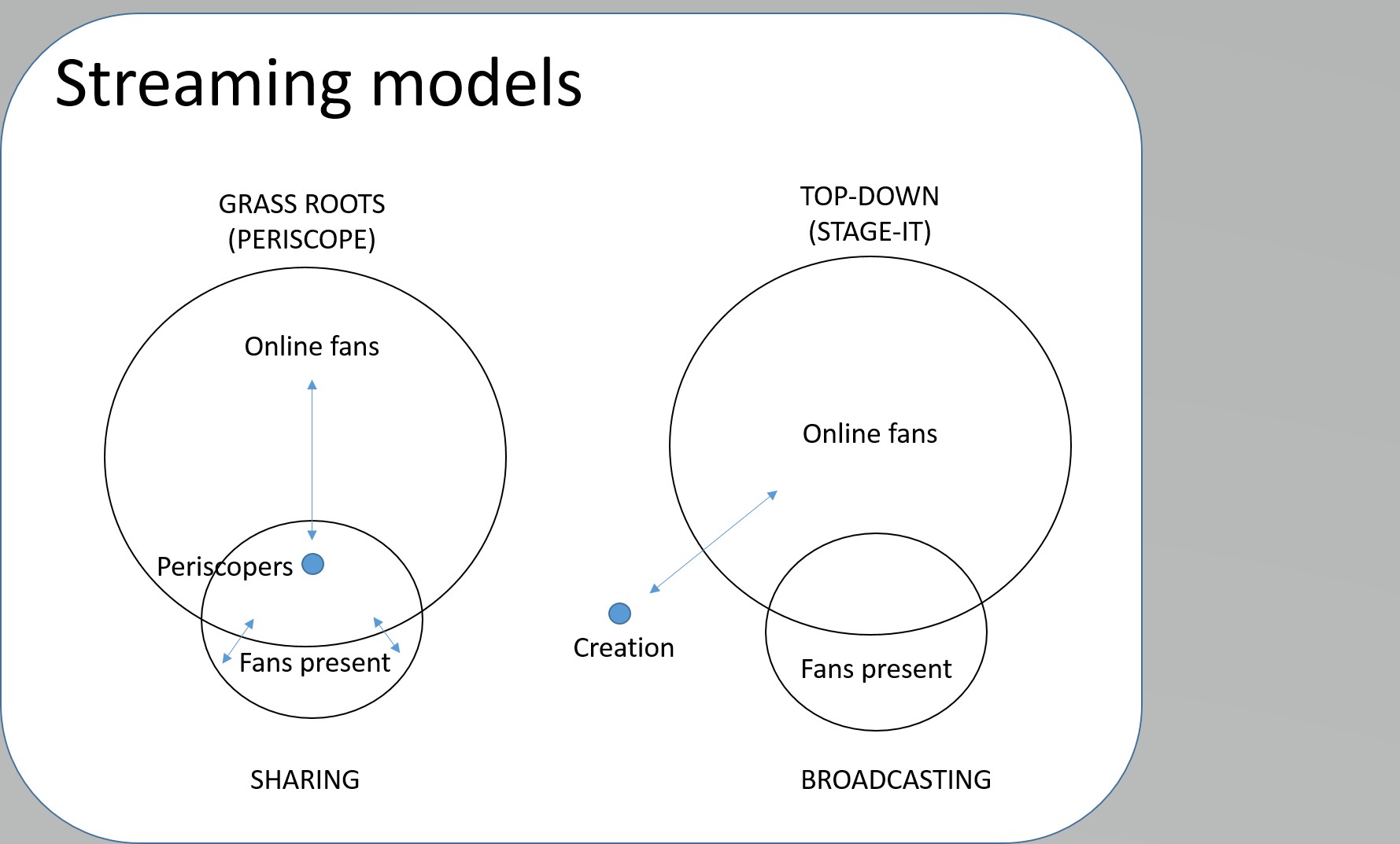 Comparison of streaming models. Diagram consisting of circles and text to illustrate two contrasting models. On the left- and right-hand sides are 2 circles that overlap, with the smaller one protruding out the bottom of the larger. The larger circles are labeled 'Online fans' and the smaller circles are labeled 'Fans present.'  Left-hand side model is labeled GRASS ROOTS (PERISCOPE). A blue dot labeled Periscopers sits within the overlapping space of the two circles. A double ended arrow links Periscopers with the circle representing Online Fans. two smaller double ended arrows connect the spaces of the 'fans present' circle which do and do not overlap with the Online fans circle. Under the model: SHARING The right hand side model is labeled TOP-DOWN (STAGE-IT). A blue dot labeled Creation sits outside of both circles. A double ended arrow links Creation and the circle representing Online fans. Under the model: BROADCASTING.