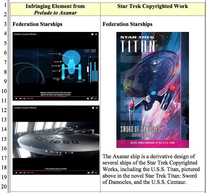 Two stills from the Prelude to Anaxar videos showing potentially infringing spaceships, contrasted with an official Star Trek spaceship on the right hand side. The text reads: The Anaxar ship is a derivative design of several ships of the Star Trek Copyrighted Works, including the U.S.S Titan, pictured above in the novel Star Trek Titan: Sword of Damocles, and the U.S.S Centaur.