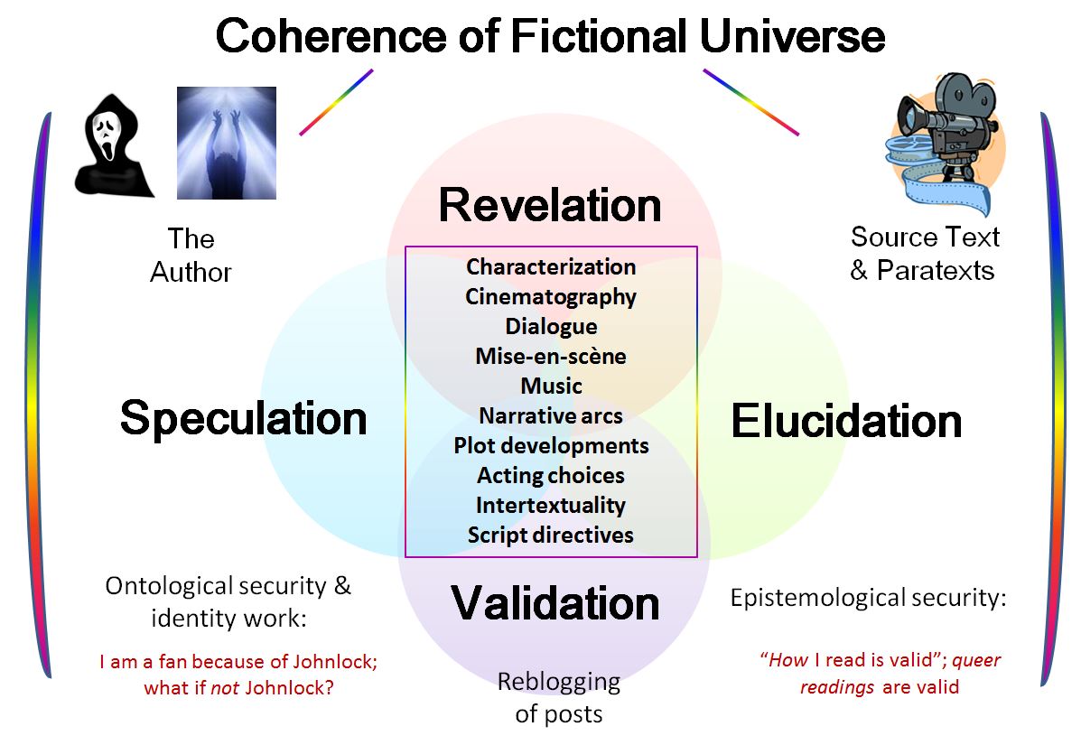 View of Johnlock meta and authorial intent in Sherlock fandom:  Affirmational or transformational? | Transformative Works and Cultures