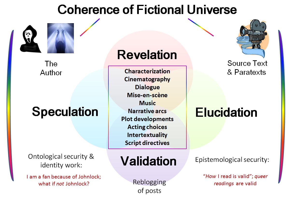 Color Venn diagram reading 'Coherence of Fictional Universe' atop. Upper left reads 'The Author'; upper right, 'Source Text & Paratexts'; bottom left, 'Ontological security & identity work: I am a fan because of Johnlock; what if not Johnlock?'; bottom right, 'Epistemological security: How I read is valid: queer readings are valid.' Boldface words label the four circles of the Venn diagram: top, Revelation; left, Speculation; right, Elucidation; bottom, Validation. Text in a box in the center lists the following items: Characterization, Cinematography, Dialogue, Mise-en-scene, Music, Narrative arcs, Plot developments, Acting choices, Intertextuality, Script directives.