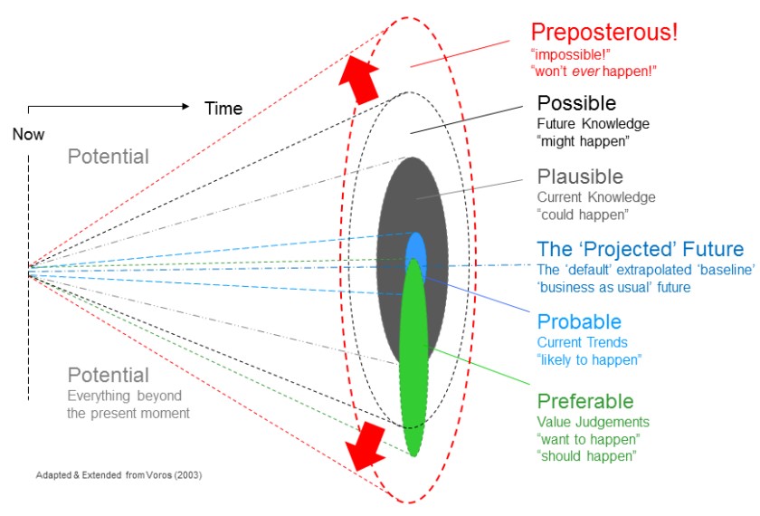 A diagram showing a cone composed of several colored lines, labeled 'Preposterous, impossible, won't ever happen' 'Possible, Future, Knowledge, might happen' ' Plausible, Current Knowledge, could happen' and 'The Projected Future, the default extrapolated baseline business as usual future'