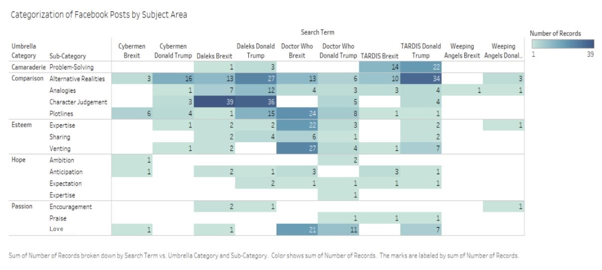 A visualization displaying which search terms were most strongly aligned with each fan motivation category.