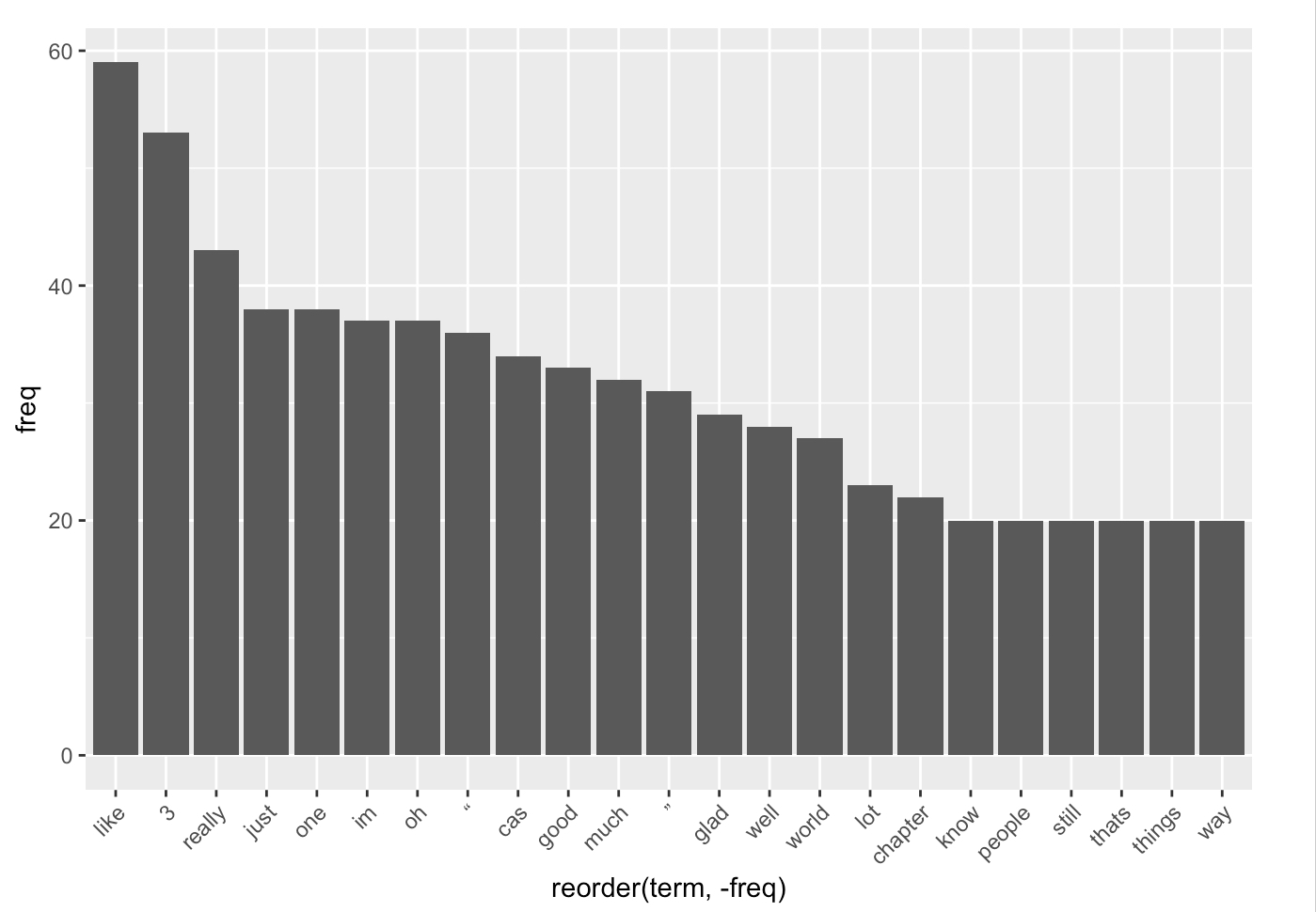 Bar graph