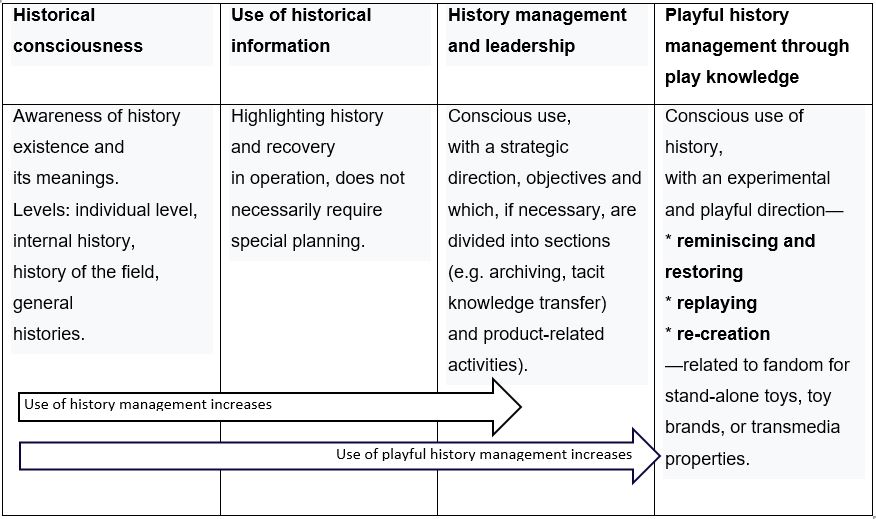 Table showing levels of history management and playful history management.