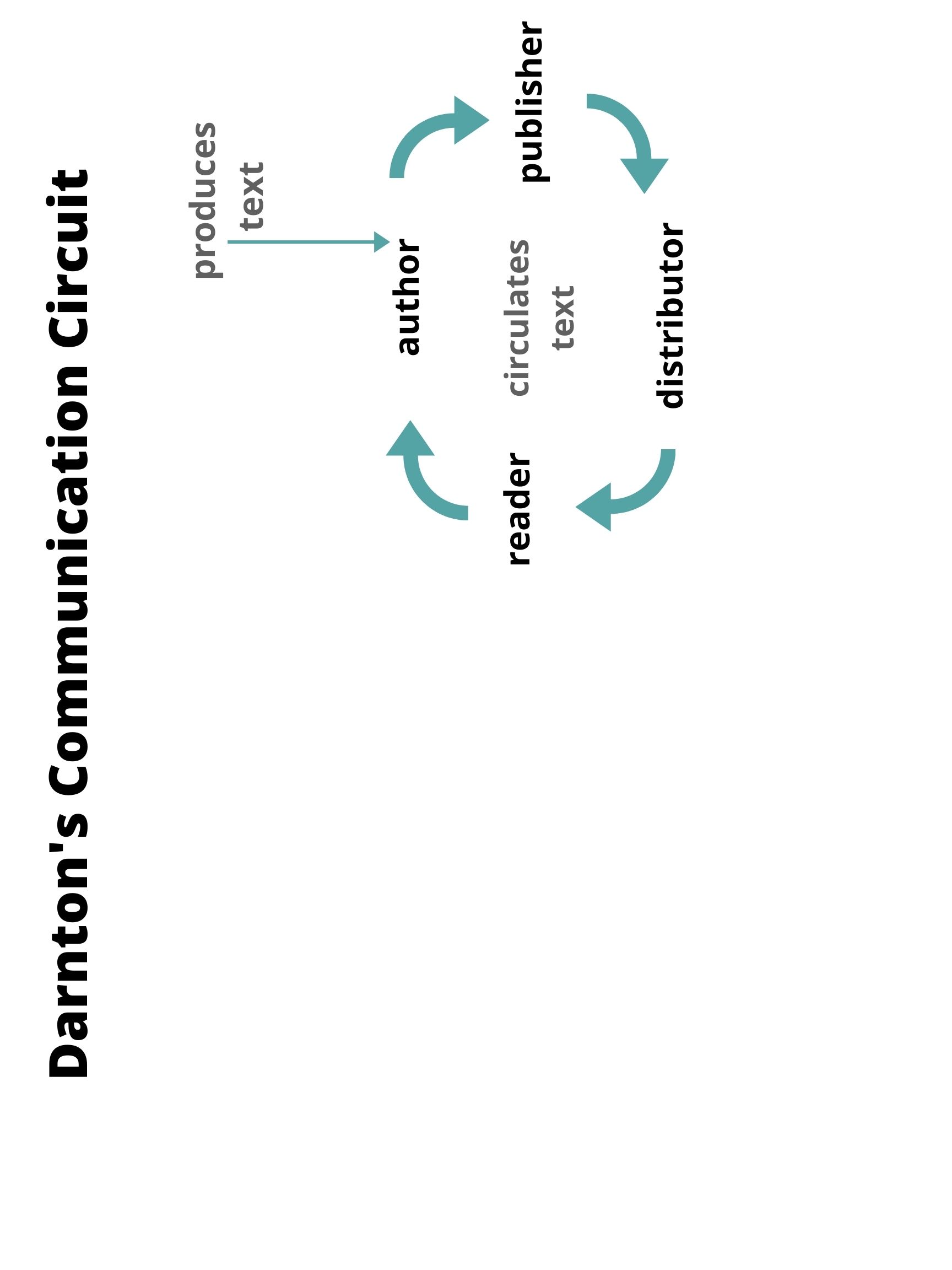 Clockwise circulation of texts from author to publisher, distributor, reader