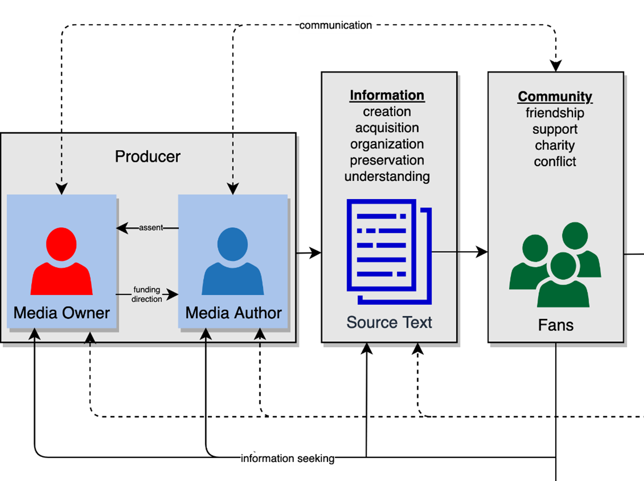 A diagram showing the complex flow of ownership, media content, and information between media owners, media creators, and fans.