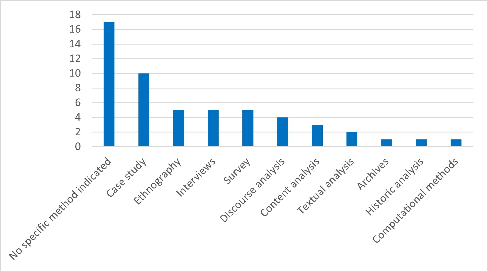 Bar graph showing frequency of most commonly mentioned methods in the sample of abstracts analyzed.