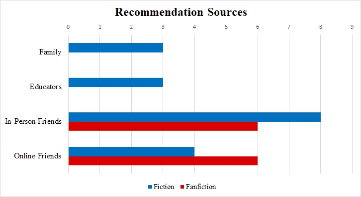 A bar graph showing the sources participants consulted when looking for fiction and fan fiction.