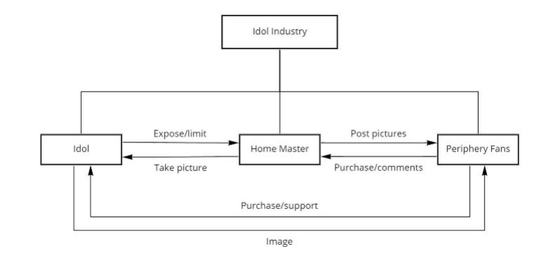 Line diagram illustrating China's idol industry, including idols, fans, and home masters.