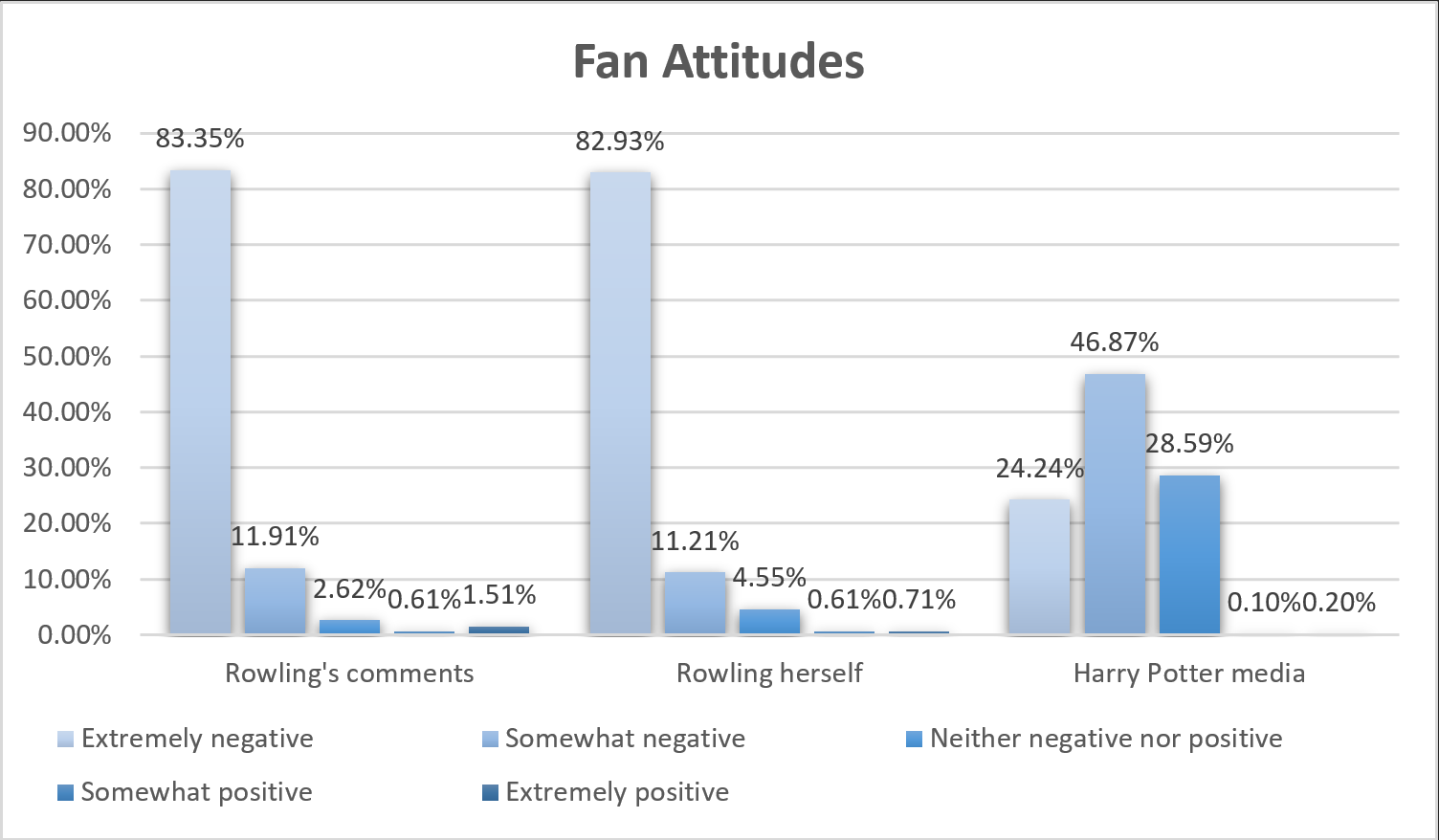 Approximately 83 percent of respondents feel extremely negative about Rowling's comments; approximately 83 percent feel extremely negative about Rowling herself; and approximately 24 percent feel extremely negative about Harry Potter, approximately 47 percent feel somewhat negative, and approximately 29 percent feel neither negative nor positive.
