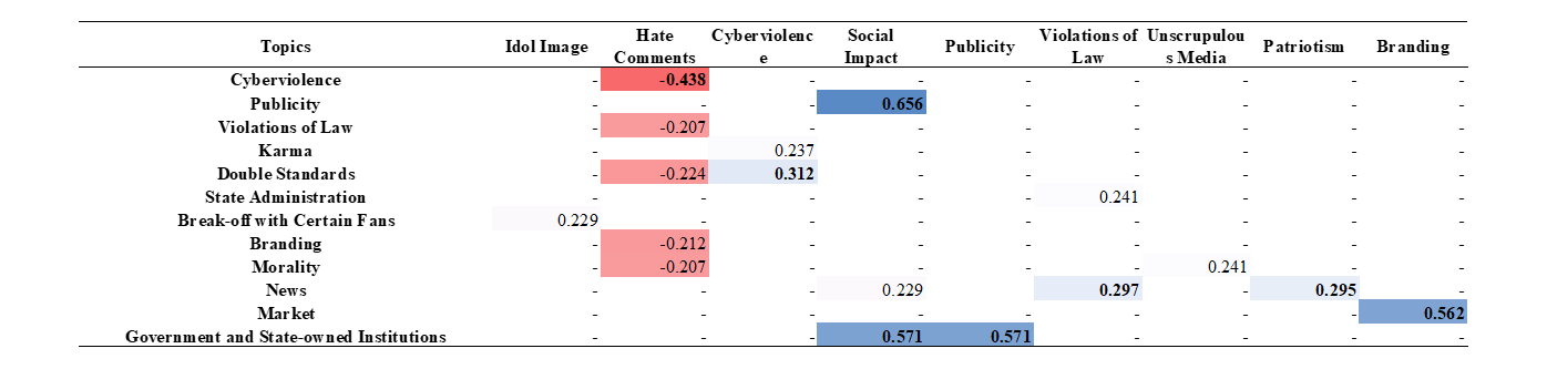 The image illustrates positive and negative pairs of topics. 