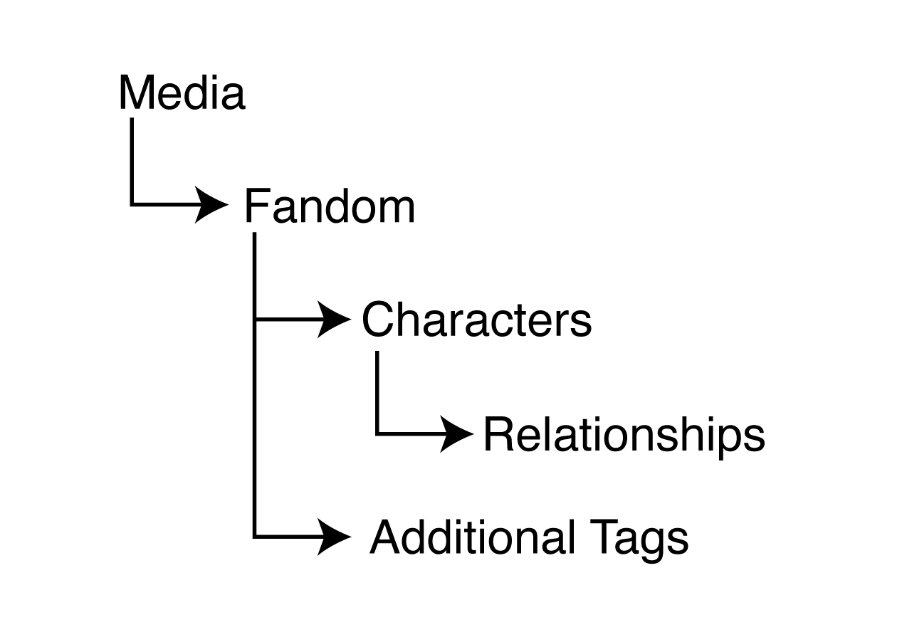 Chart depicting cascading structure of AO3 tags