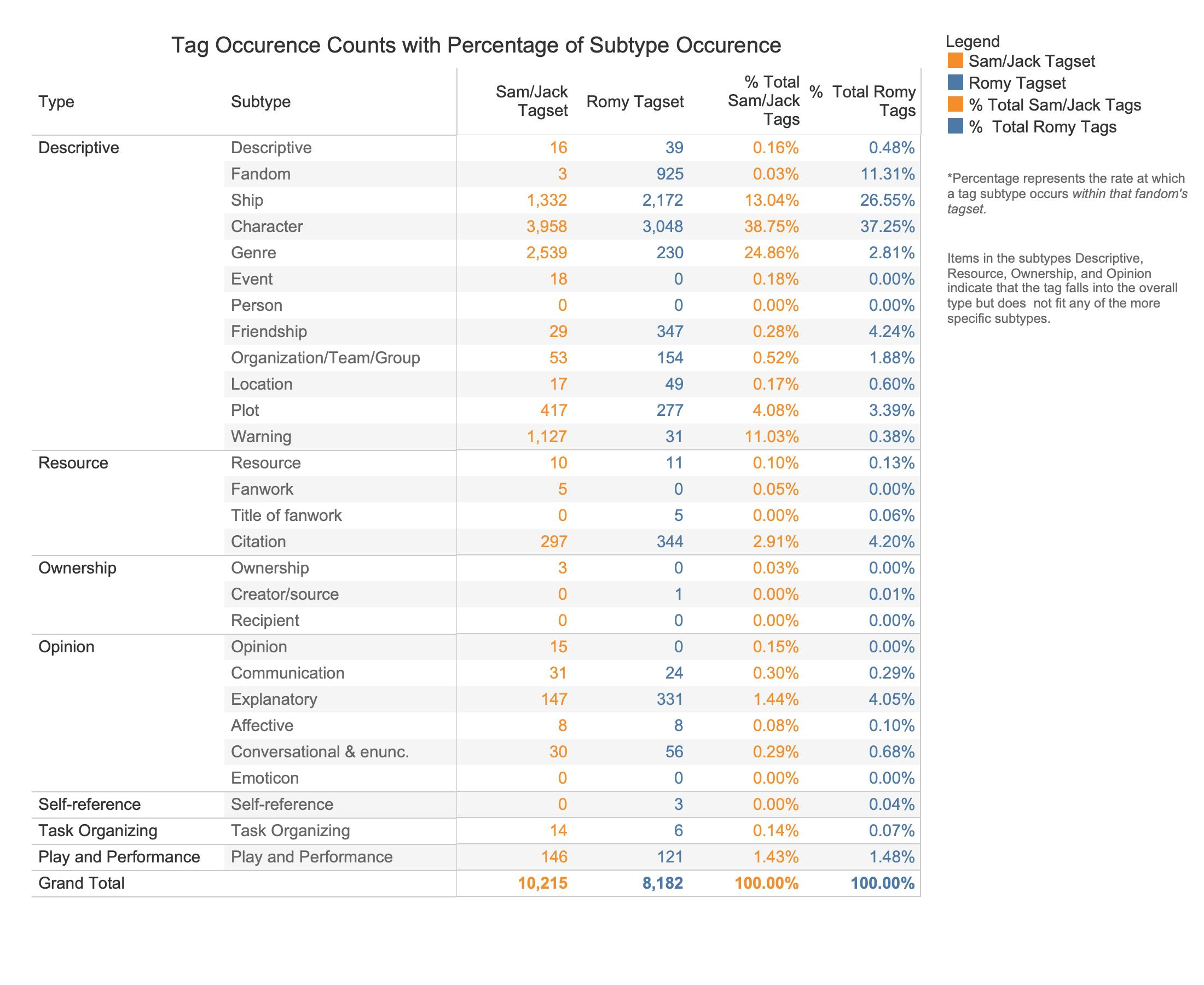 Tag subtype occurrence by raw count of coded tags and percentage of each subtype within each tag set