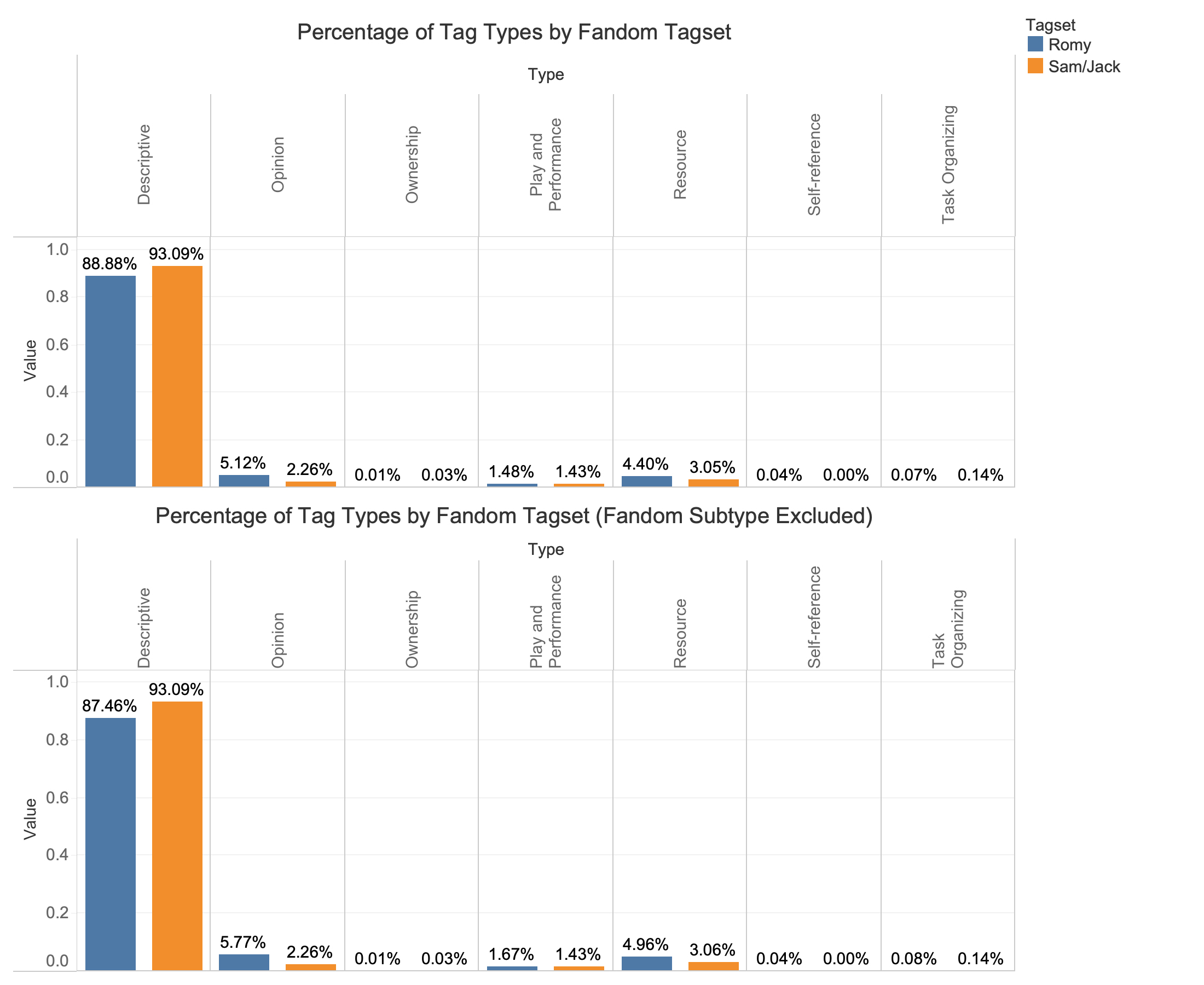 2 bar charts comparing percentage of fandom tags; top chart includes subtype fandoms and bottom chart excludes them