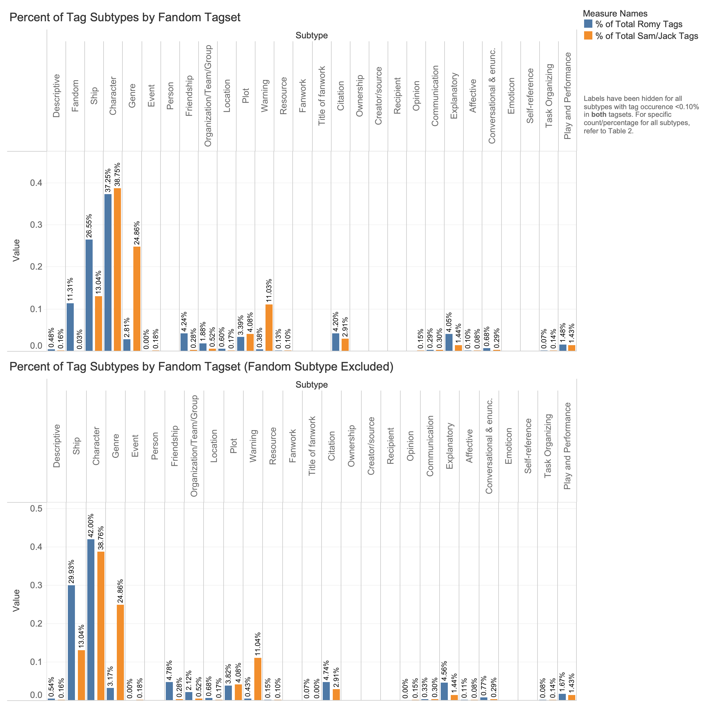 2 bar charts comparing percentage of subtype tags; top chart includes subtype tags and bottom chart excludes them