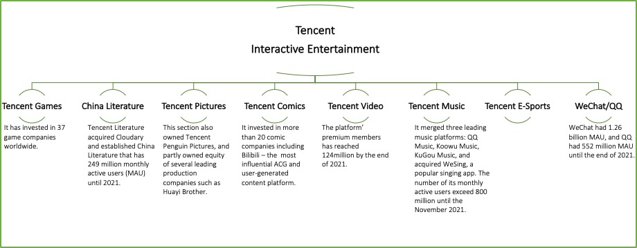 Hierarchical depiction of subsidiaries of Tencent Interactive Entertainment.