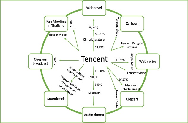 Circular diagram illustrating interconnections in Tencent ecosystem.