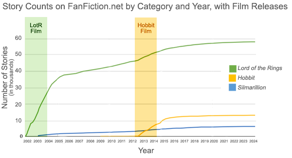  Graph shows Fanfiction.net story counts by category. Lord of the Rings and The Hobbit story counts increase during film-release years; Silmarillion story counts increase steadily and show no impact due to film releases.