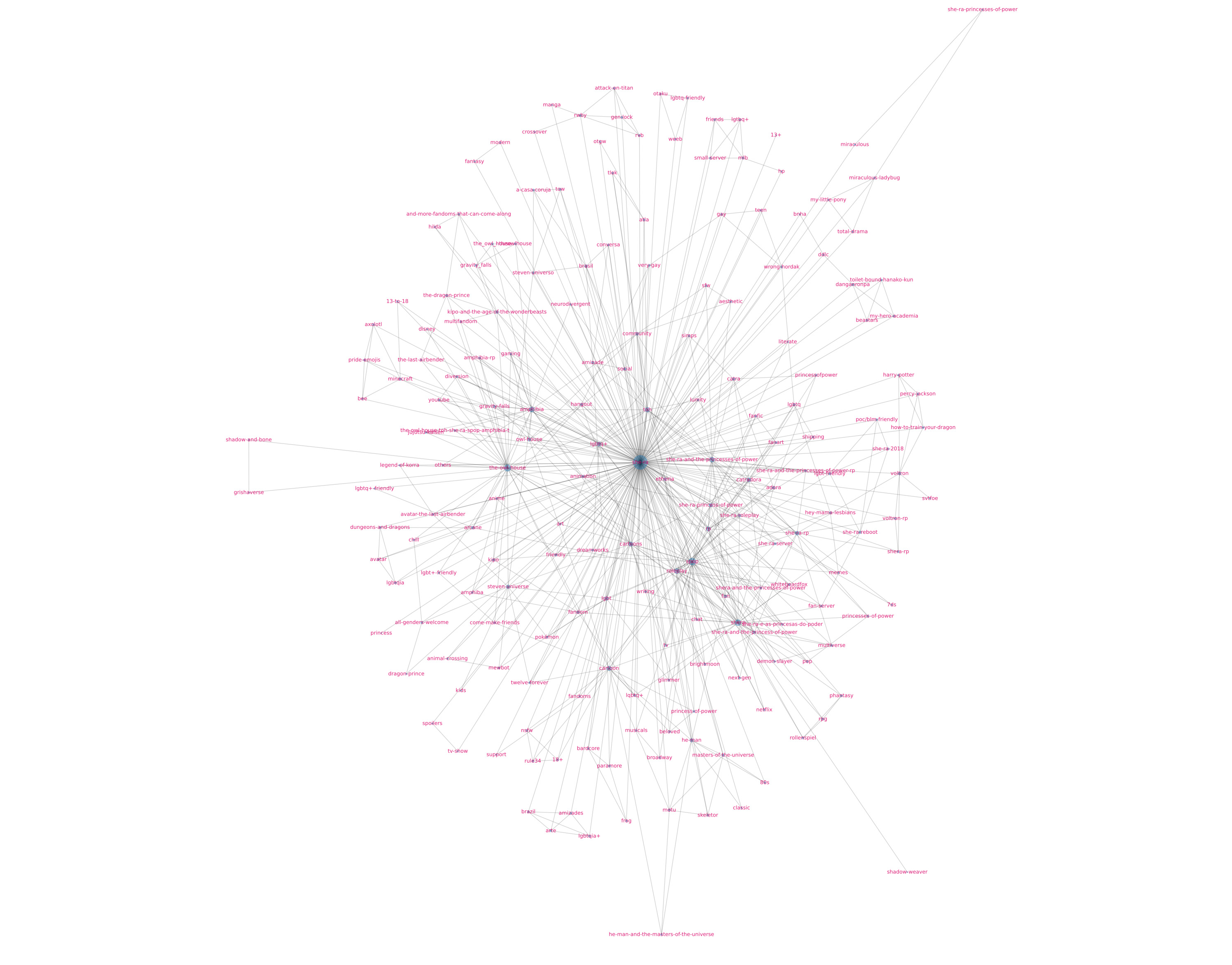 A visual mapping of server tags. There is a scattering of nodes labeled with various subparts of the fandom.