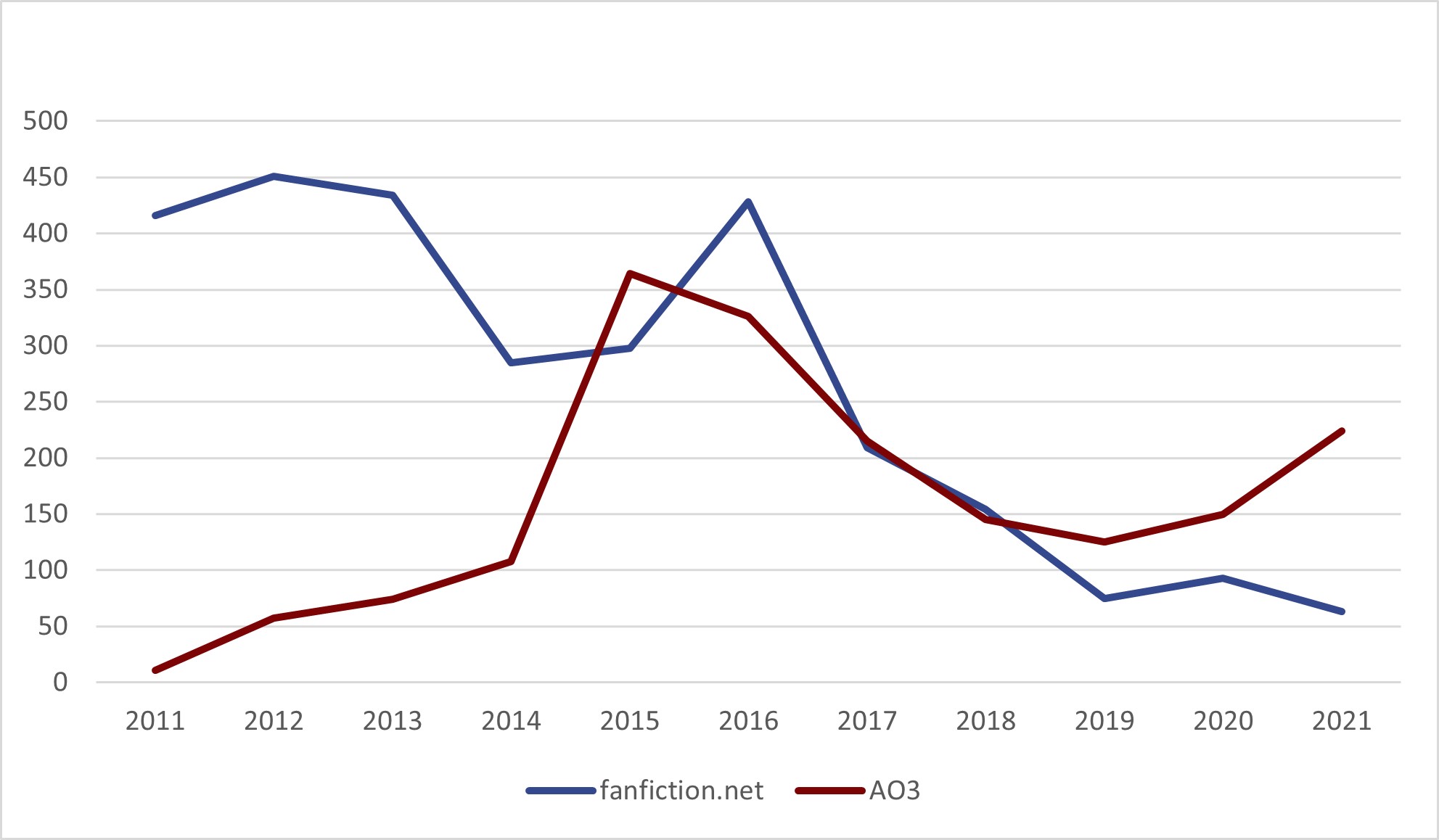 line graph comparing AO3 and FanFiction.net