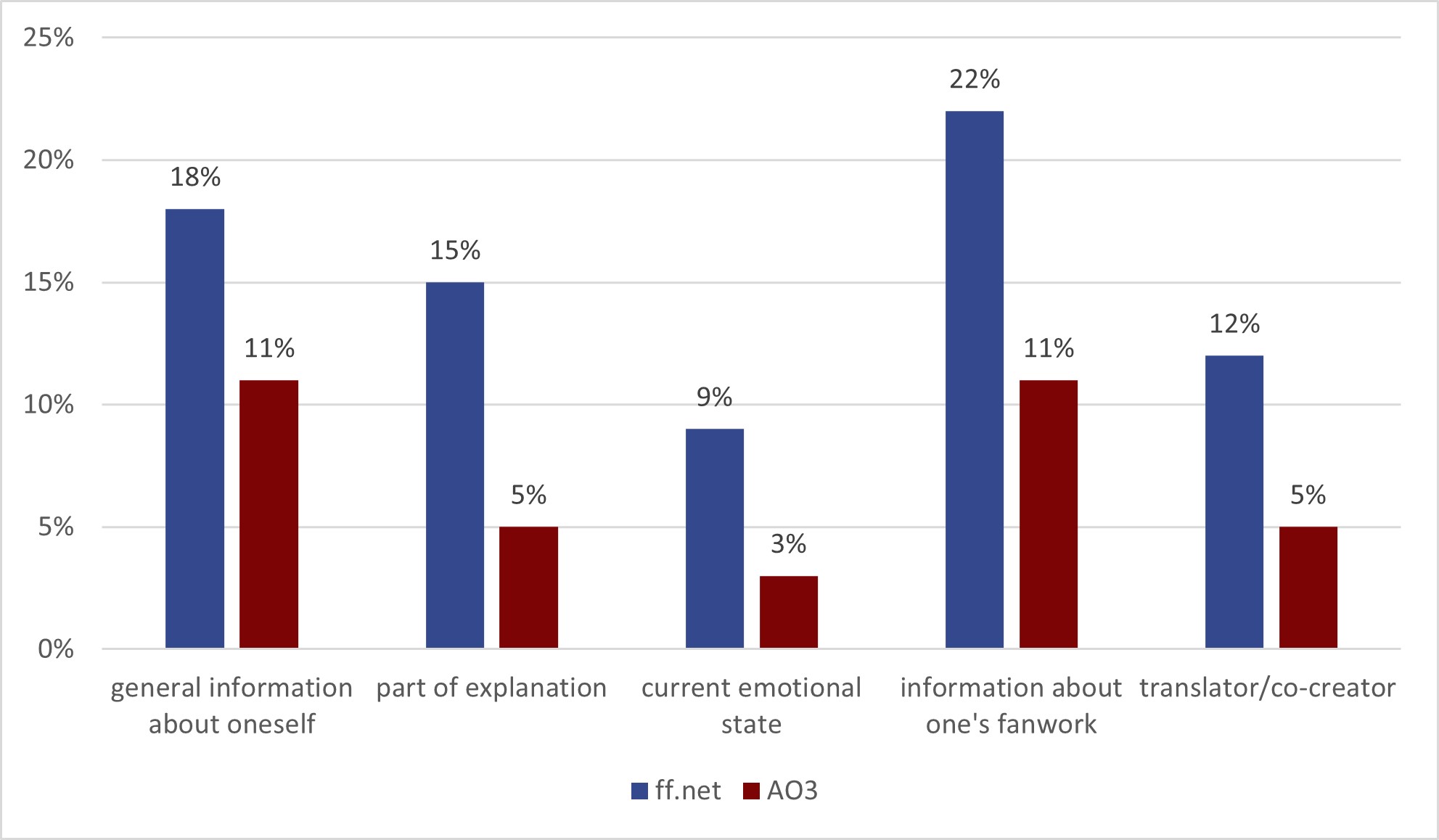 bar chart comparing AO3 and FanFiction.net