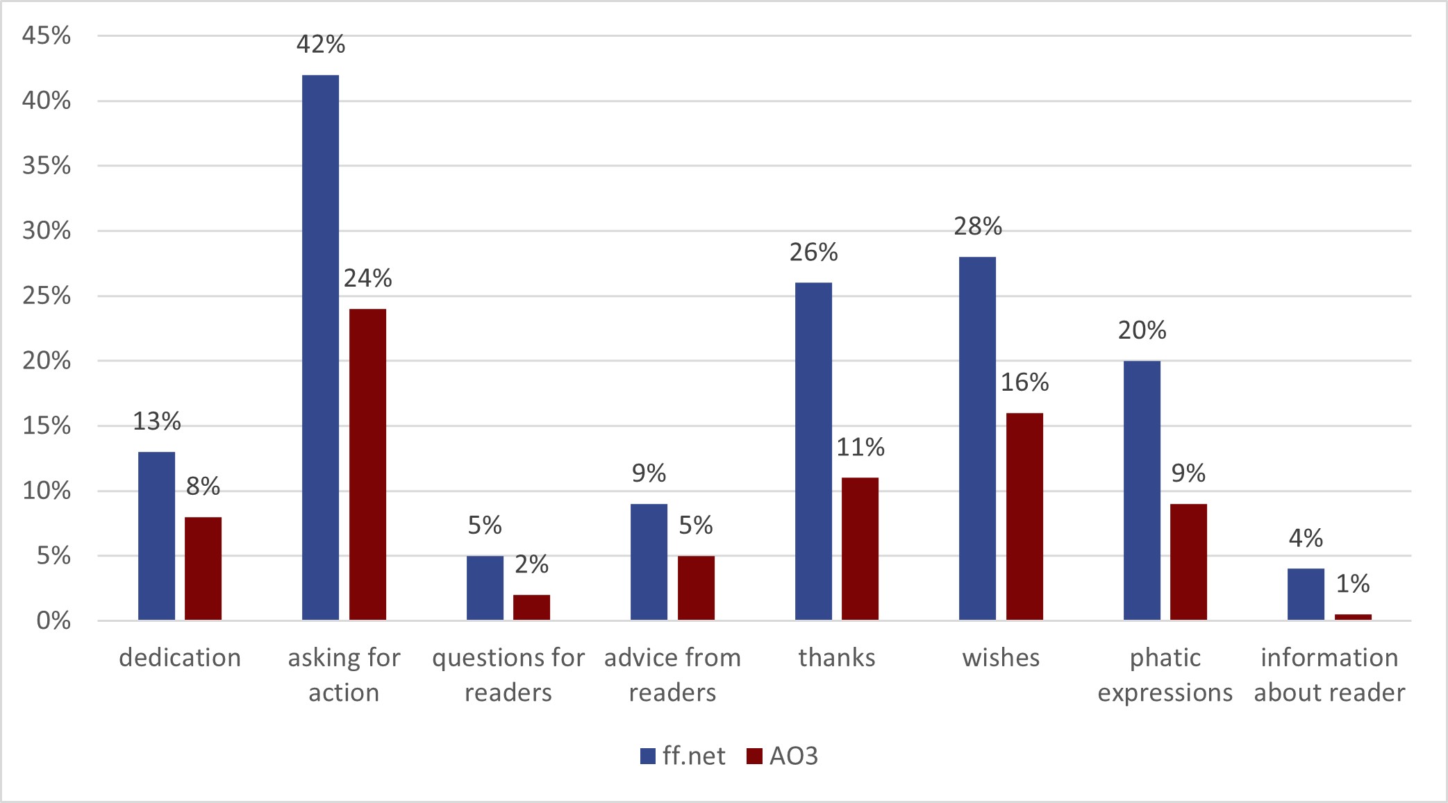 bar chart comparing AO3 and FanFiction.net.