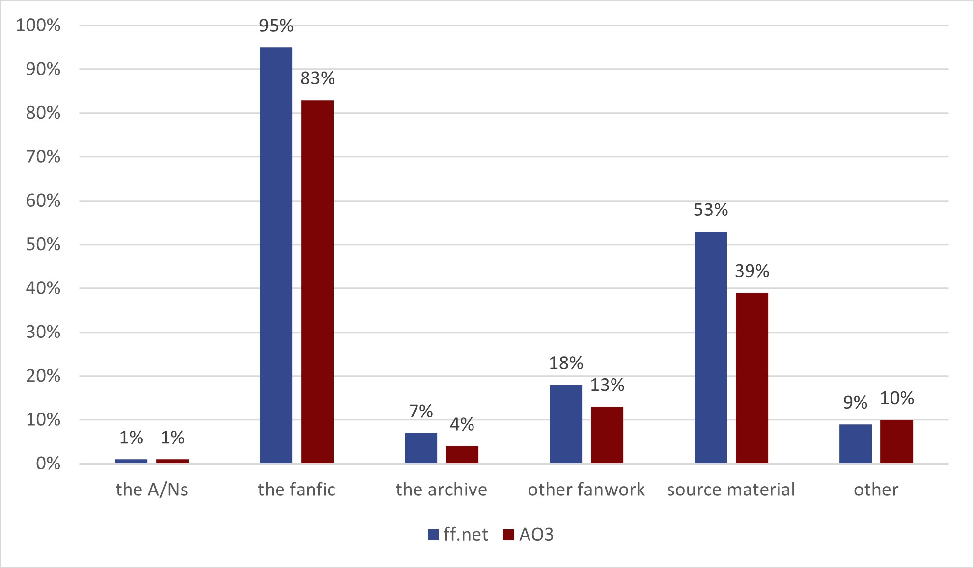 bar chart comparing AO3 and FanFiction.net.