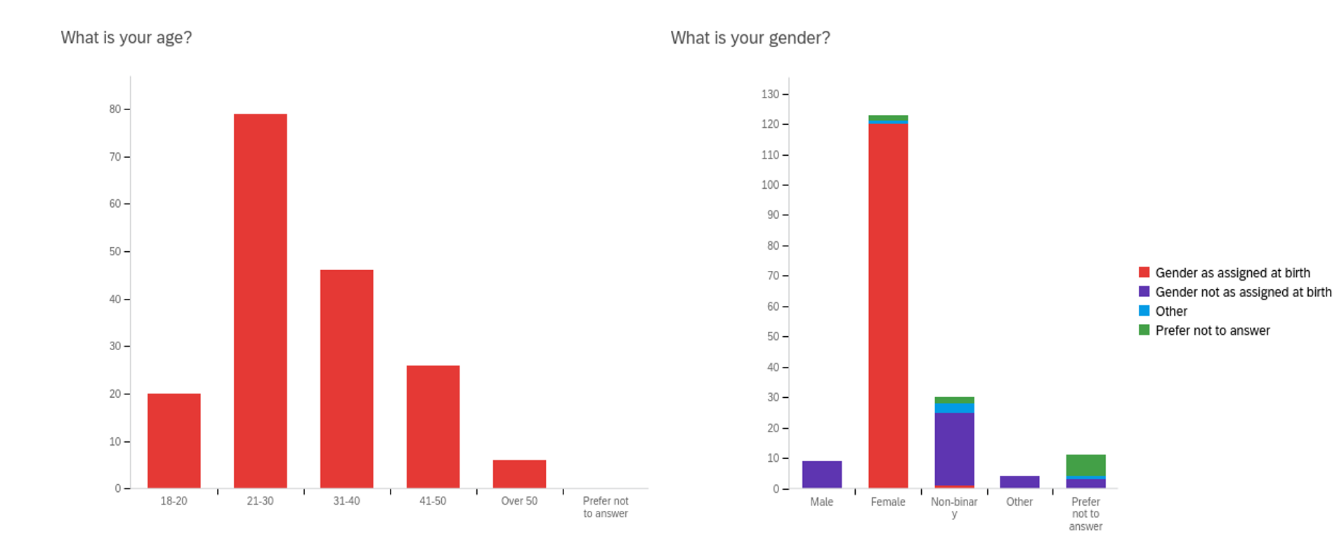 Two bar charts show results of questions asking for age and gender.