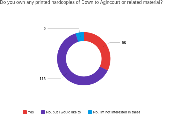 Ring chart shows distribution of answers to question about printed hard copies of Down to Agincourt.