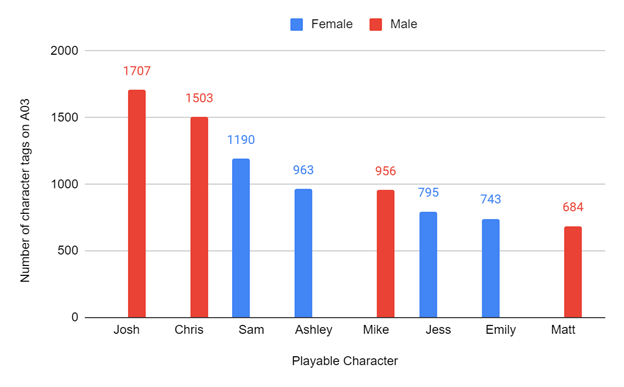 Bar graph with names of playable characters on the x-axis and number of character tags on AO3 on the y-axis.