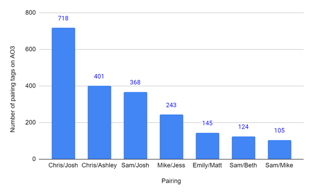 Bar graph with names of couples on the x-axis and number of pairing tags on AO3 on the y-axis.