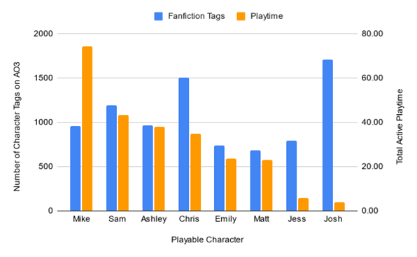 Bar graph with playable characters' names on the x-axis. Y-axes give number of AO3 character tags and active playtime.