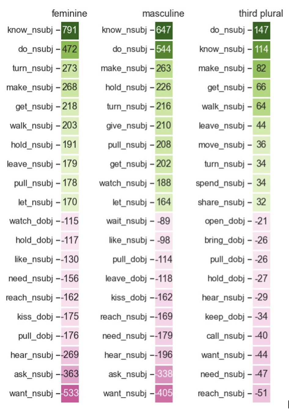 Chart listing groups of verbs