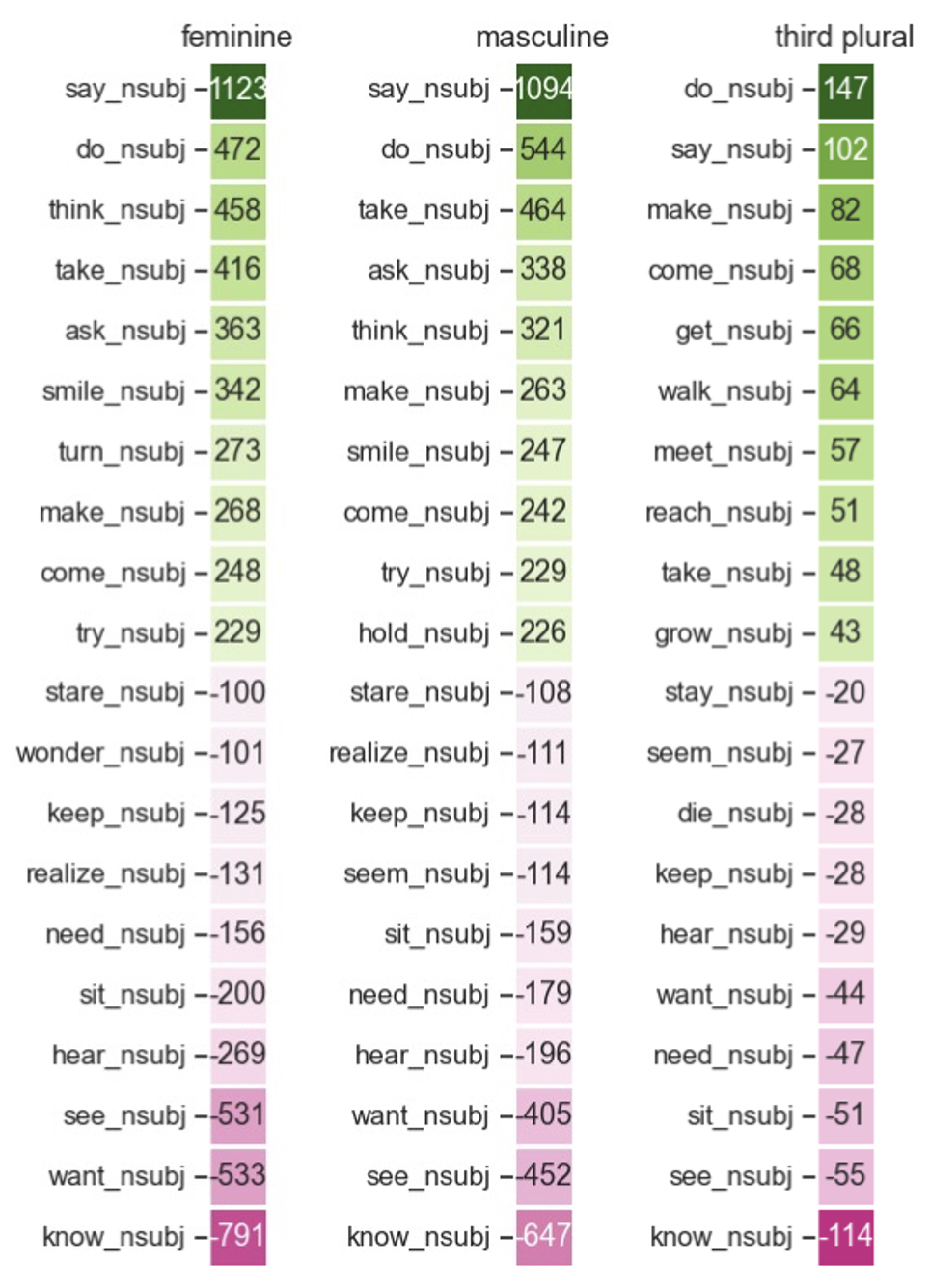 Chart listing groups of verbs