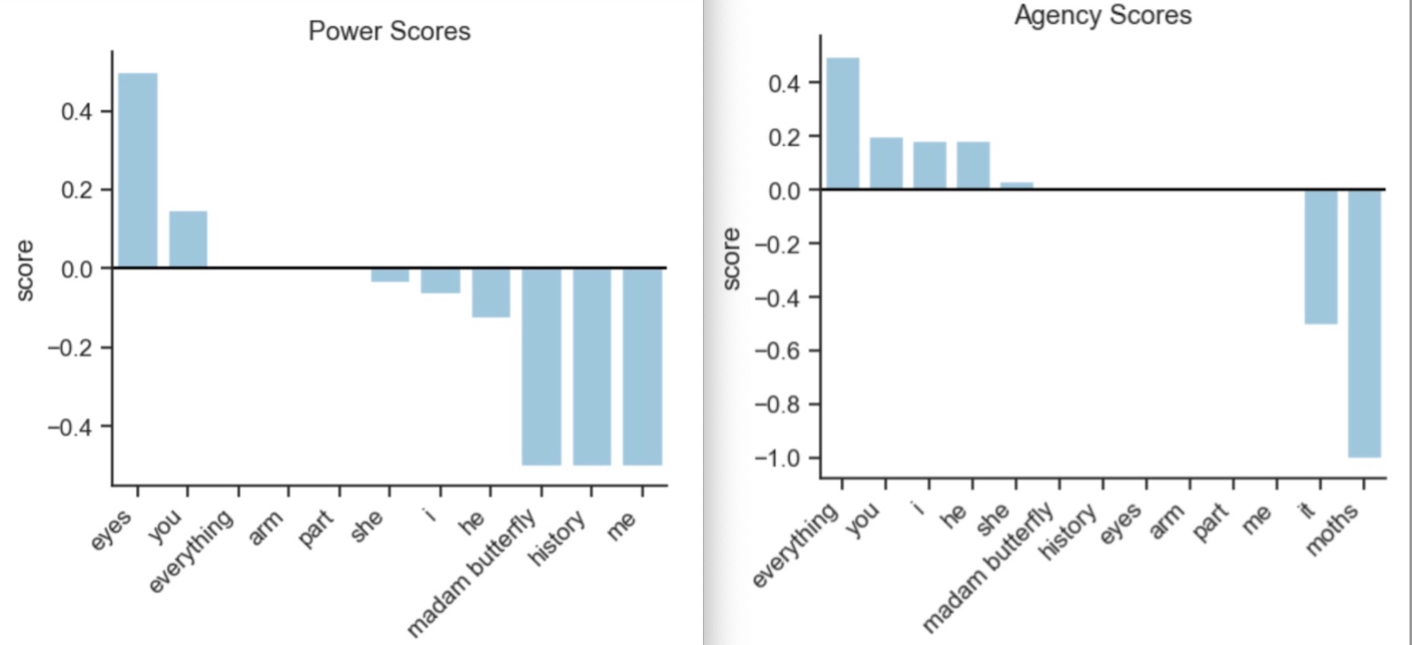 Bar graph comparing power and agency scores