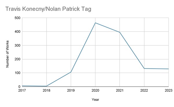 Line graph illustrating the number of works in the Travis Konecny/Nolan Patrick pairing tag.