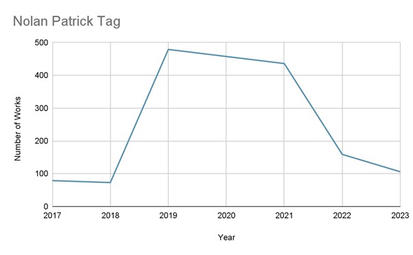 Line graph illustrating the number of works in the Nolan Patrick character tag.