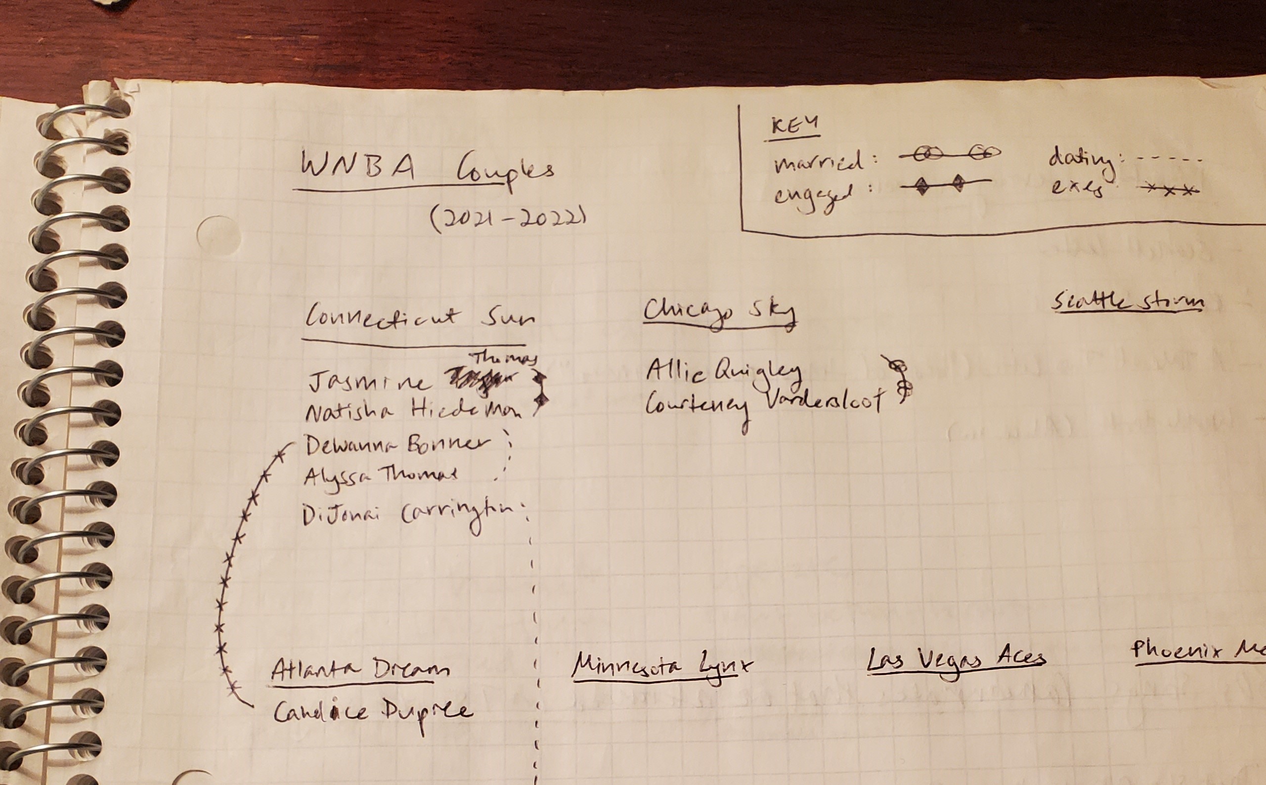 Notebook page showing players in the WNBA who were dating, engaged, or married during the 2022 season.