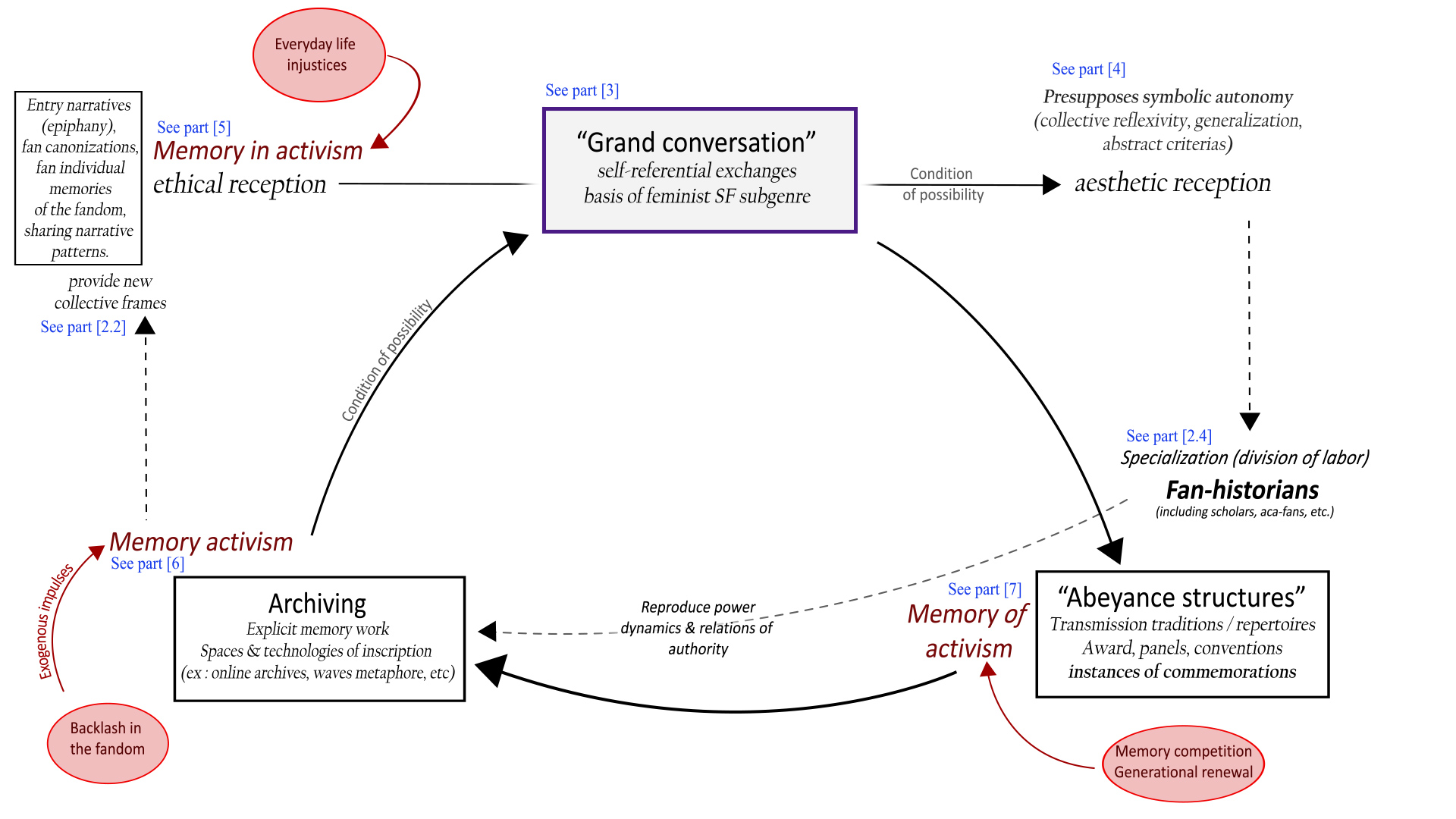 Diagram of the argument.