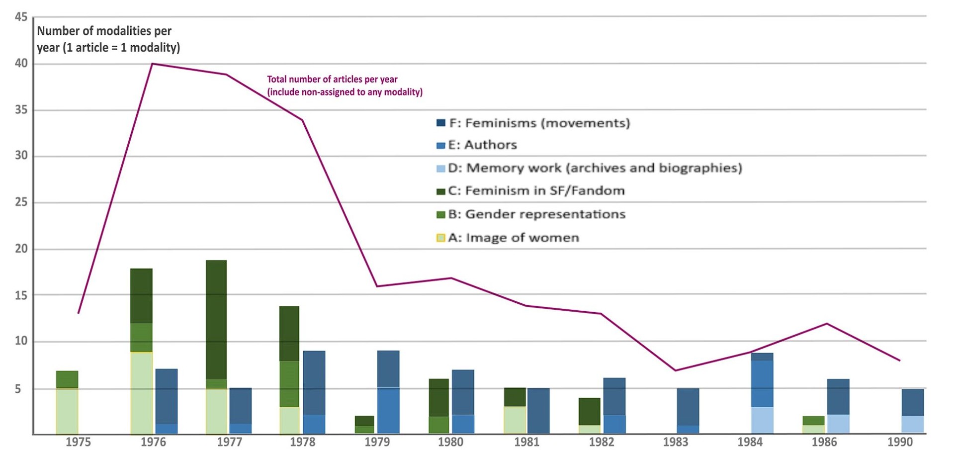 Line and bar chart showing the number of modalities per year.
