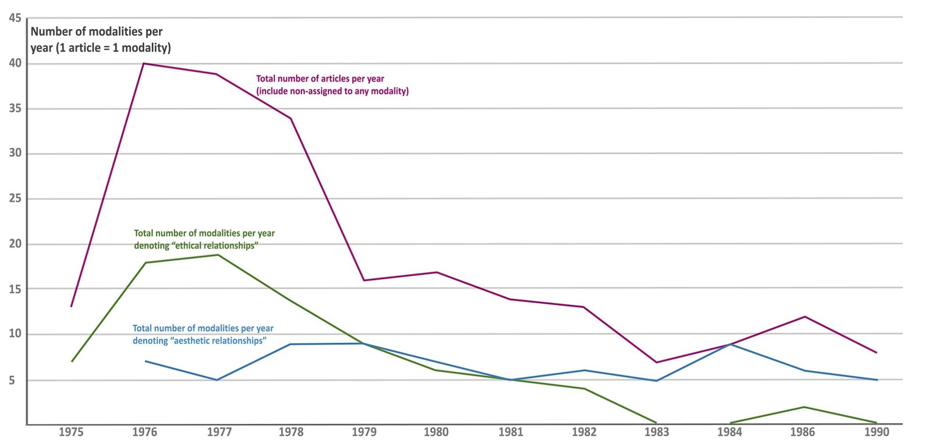 Line chart showing the number of modalities per year.