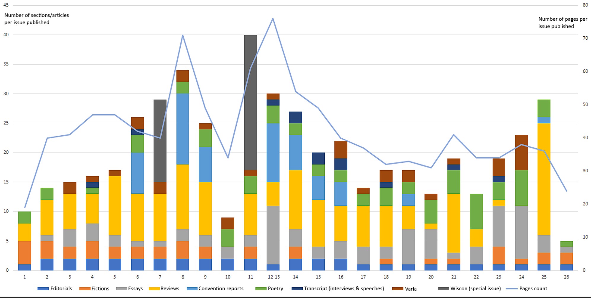 Line and bar chart showing details of publications.