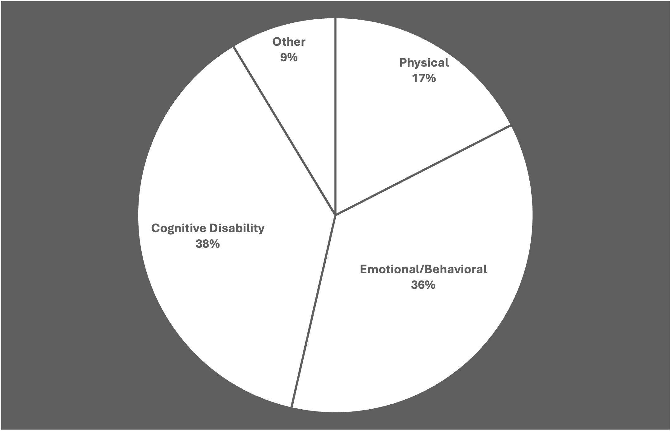 Percentages in the pie chart are as follows: cognitive disabilities (38 percent); emotional/behavioral disabilities (36 percent), physical disabilities (17 percent), and other (9 percent).