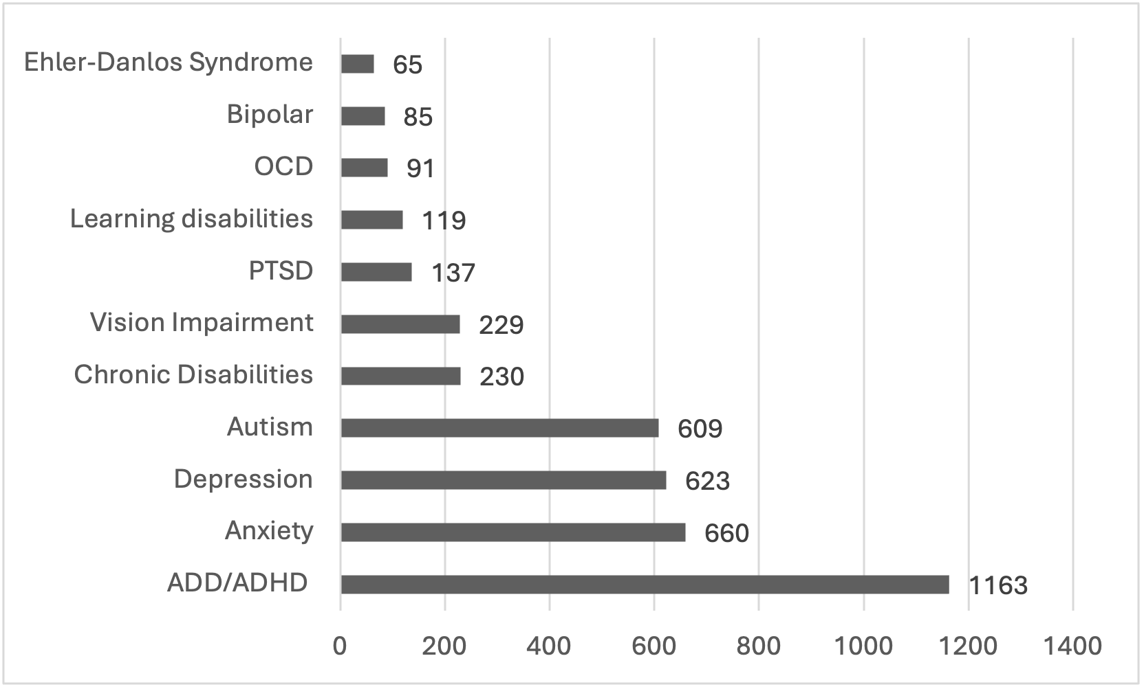 Disability counts in the graph are as follows: Ehler-Danlos syndrome (65); bipolar disorder (85); OCD (91); learning disabilities (119); PTSD (137); vision impairment (229); chronic disabilities (230); autism (609); depression (623); anxiety (660); ADD/ADHD (1,163).