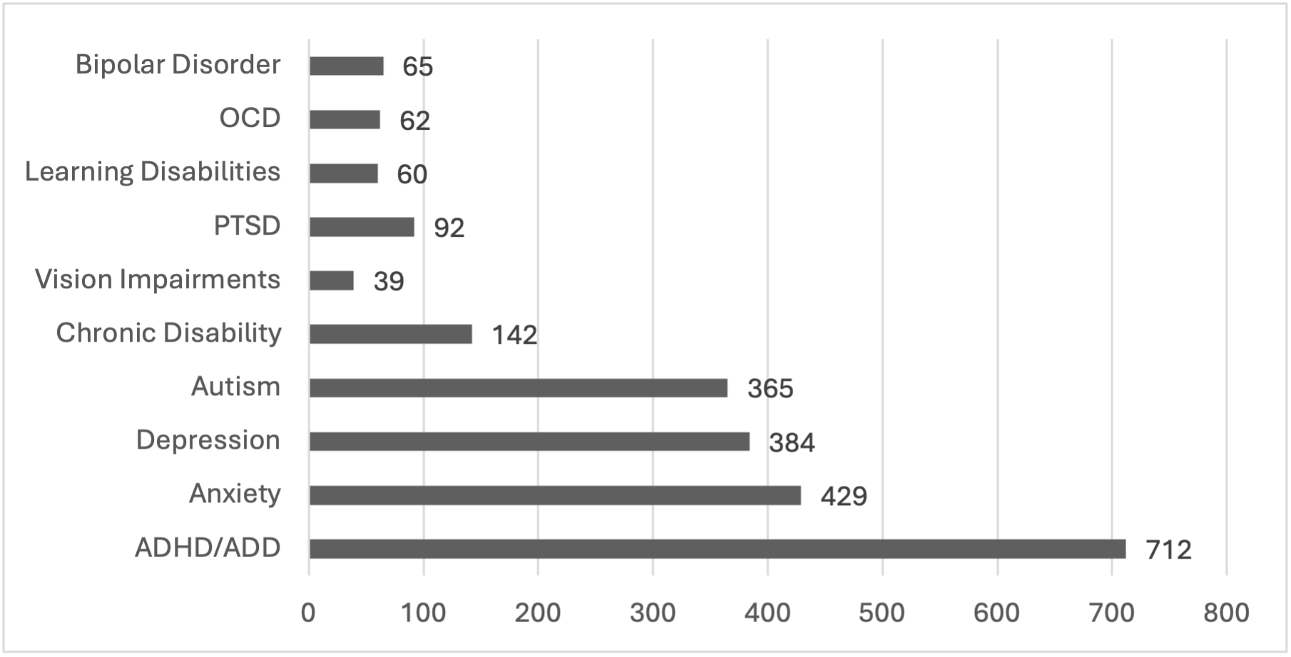 The top ten disabilities and number of responses are as follows: bipolar disorder (65); OCD (62); learning disabilities (60); PTSD (92); vision impairments (39); chronic disability (142); autism (365); depression (384); anxiety (429); ADHD/ADD (712).