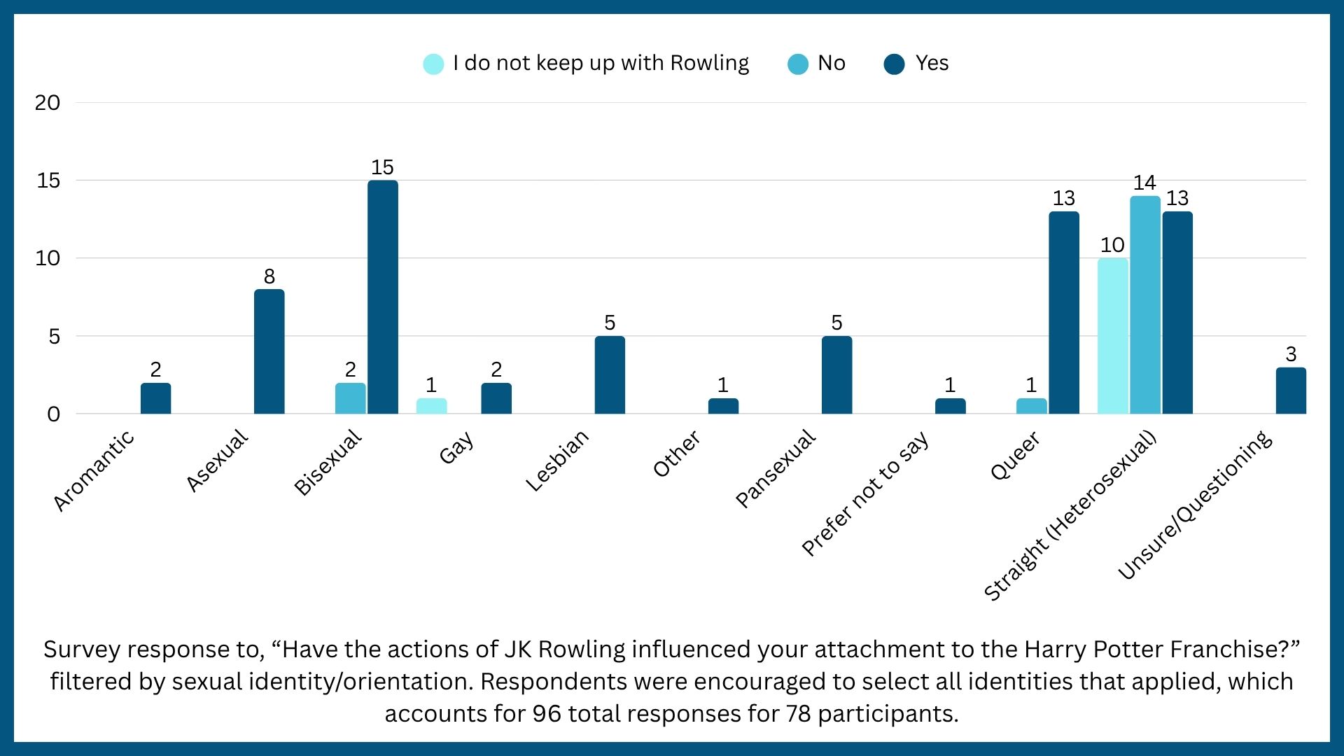 Bar graph of survey responses.
